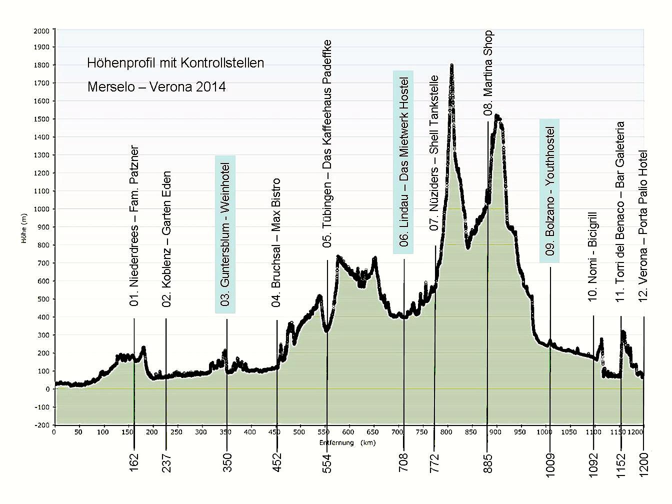 Altitude profile with control points