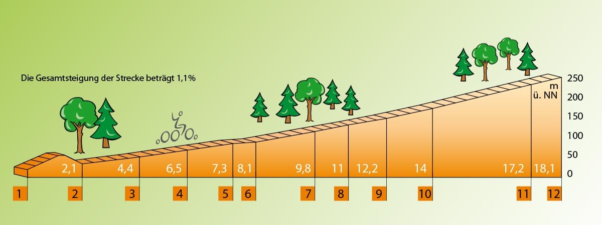 Höhenprofil der Bahnlinie